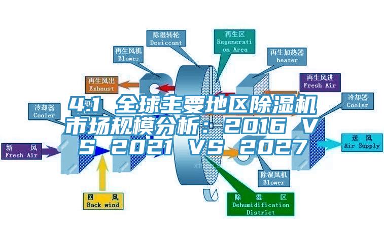 4.1 全球主要地區除濕機市場規模分析:2016 VS 2021 VS 2027