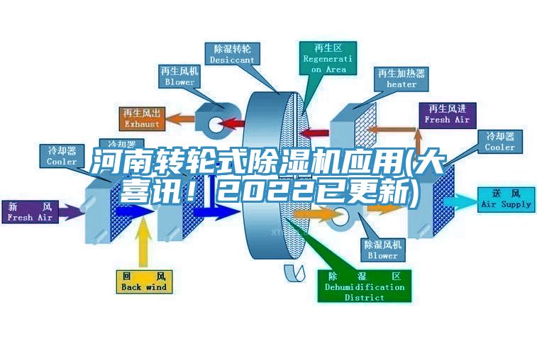 河南轉(zhuǎn)輪式除濕機(jī)應(yīng)用(大喜訊!2022已更新)